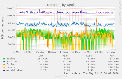 Netstat