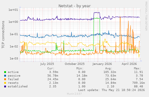 Netstat