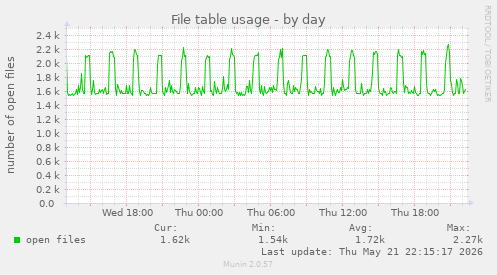 File table usage
