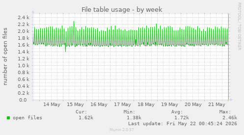 File table usage