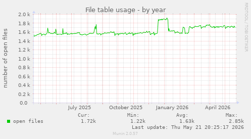 File table usage