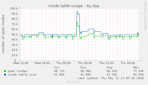 daily graph