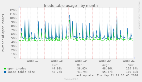 monthly graph