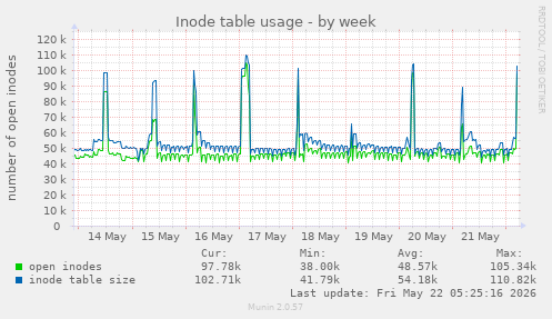 weekly graph
