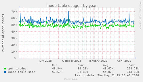 Inode table usage