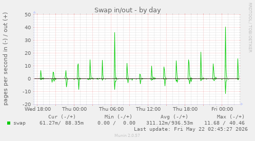 Swap in/out
