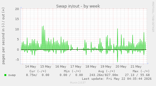 Swap in/out