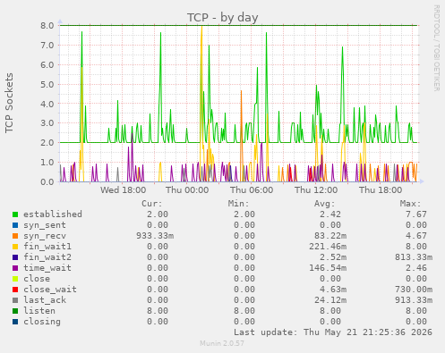 TCP