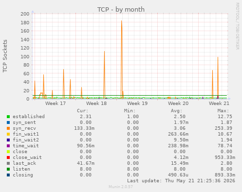 TCP