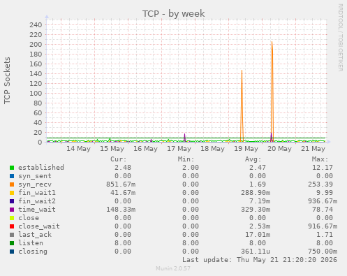TCP