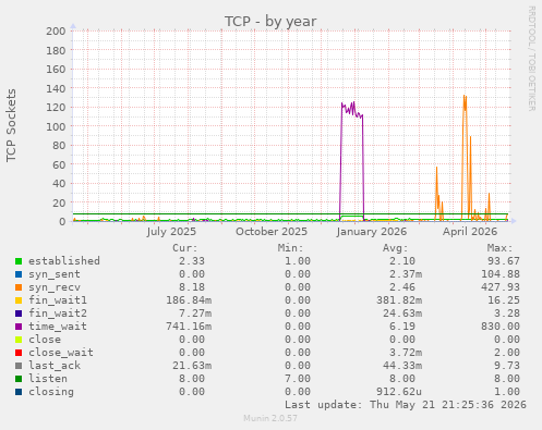 TCP