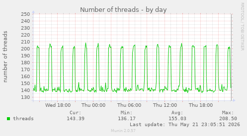 Number of threads