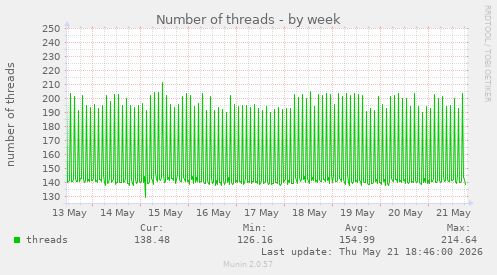 Number of threads