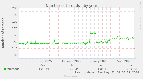 Number of threads