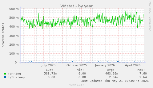 VMstat
