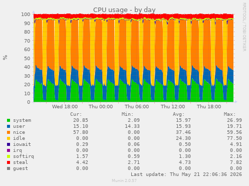 CPU usage