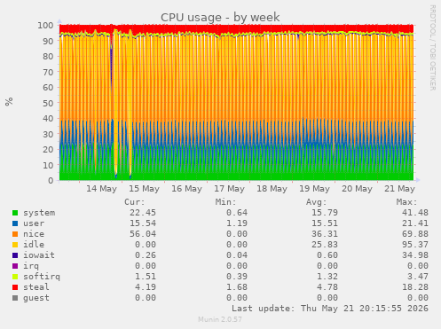 CPU usage