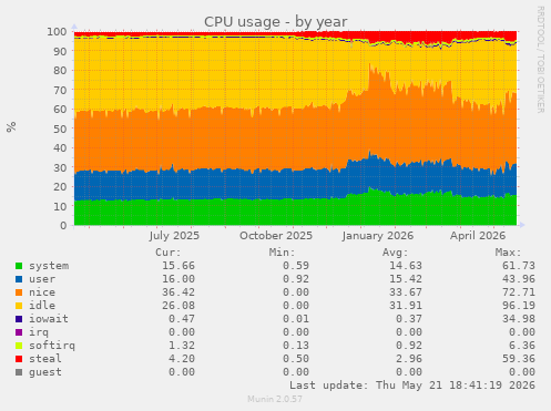 CPU usage