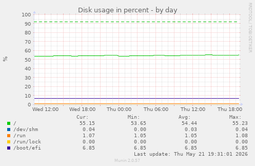 Disk usage in percent