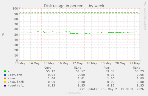 Disk usage in percent