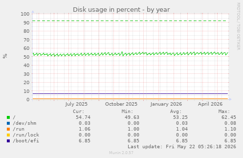 yearly graph