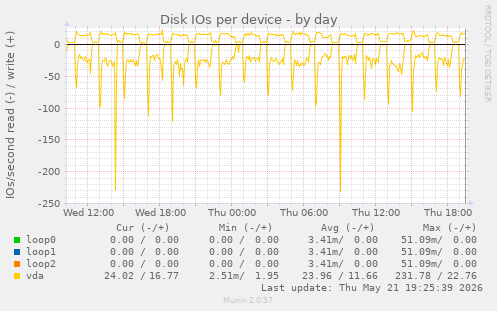 Disk IOs per device