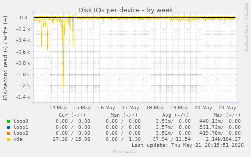 Disk IOs per device