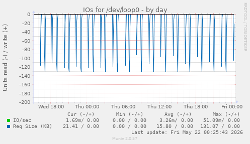 IOs for /dev/loop0