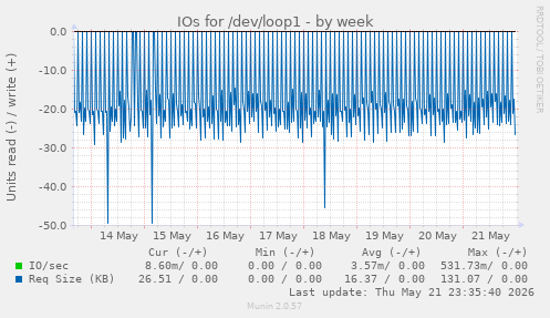IOs for /dev/loop1