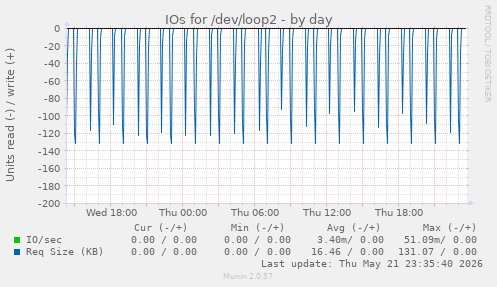 IOs for /dev/loop2