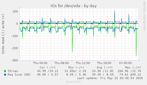 IOs for /dev/vda