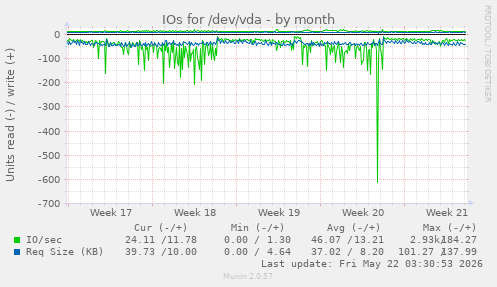 monthly graph