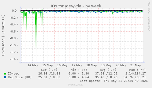 IOs for /dev/vda