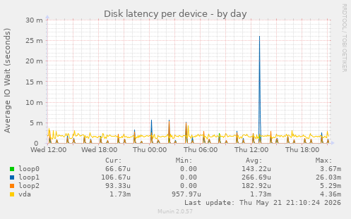 Disk latency per device
