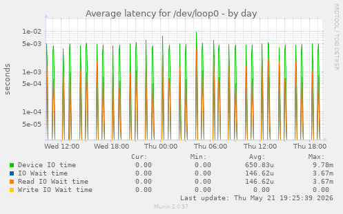 Average latency for /dev/loop0