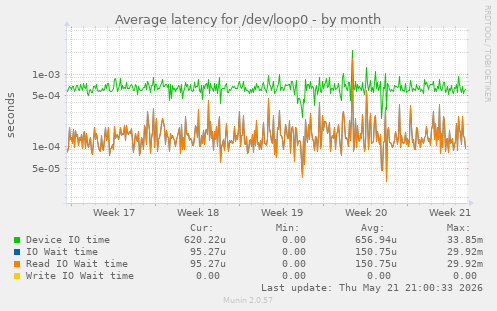 Average latency for /dev/loop0