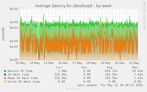 Average latency for /dev/loop0