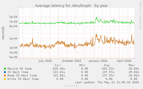 Average latency for /dev/loop0
