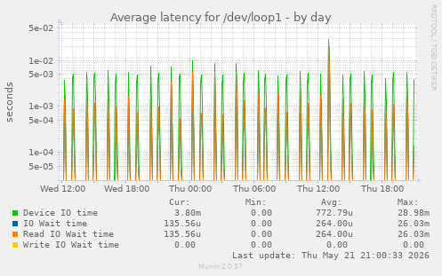 Average latency for /dev/loop1