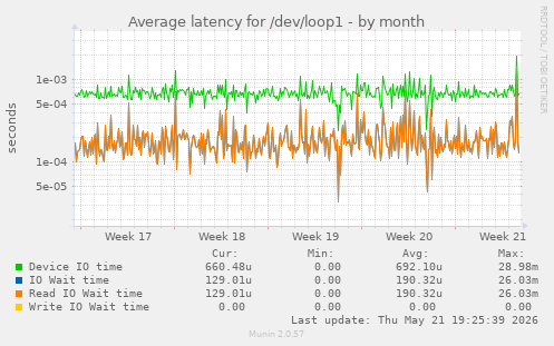 Average latency for /dev/loop1