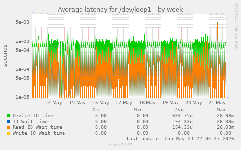 Average latency for /dev/loop1