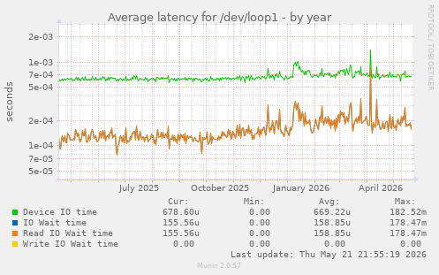 Average latency for /dev/loop1