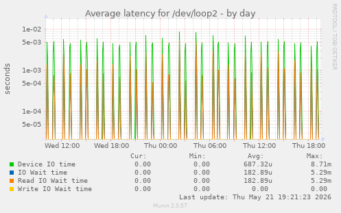 Average latency for /dev/loop2