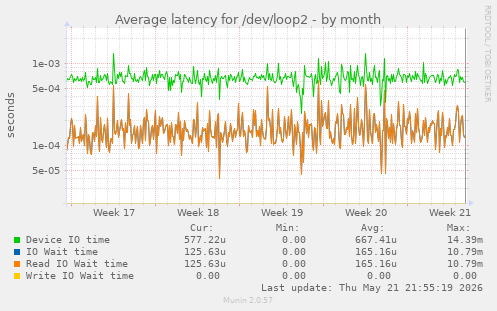 Average latency for /dev/loop2
