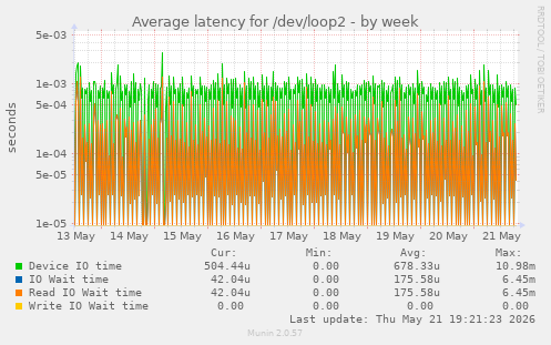 Average latency for /dev/loop2