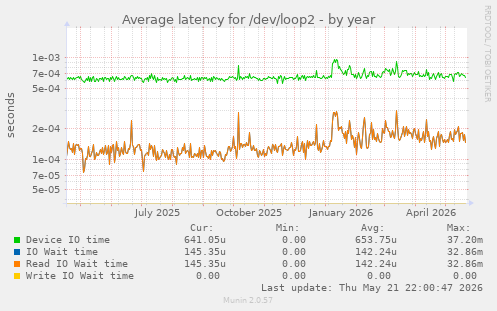 Average latency for /dev/loop2
