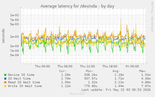 Average latency for /dev/vda