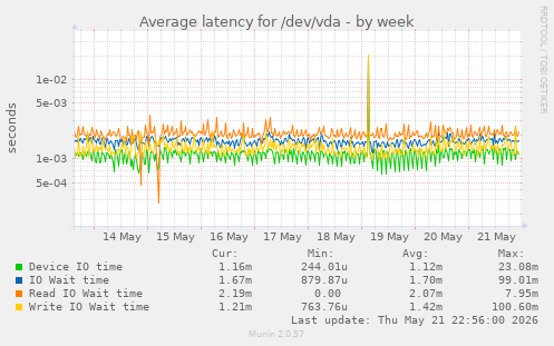 Average latency for /dev/vda