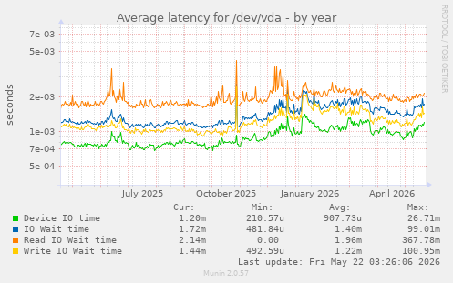 yearly graph