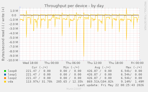 Throughput per device